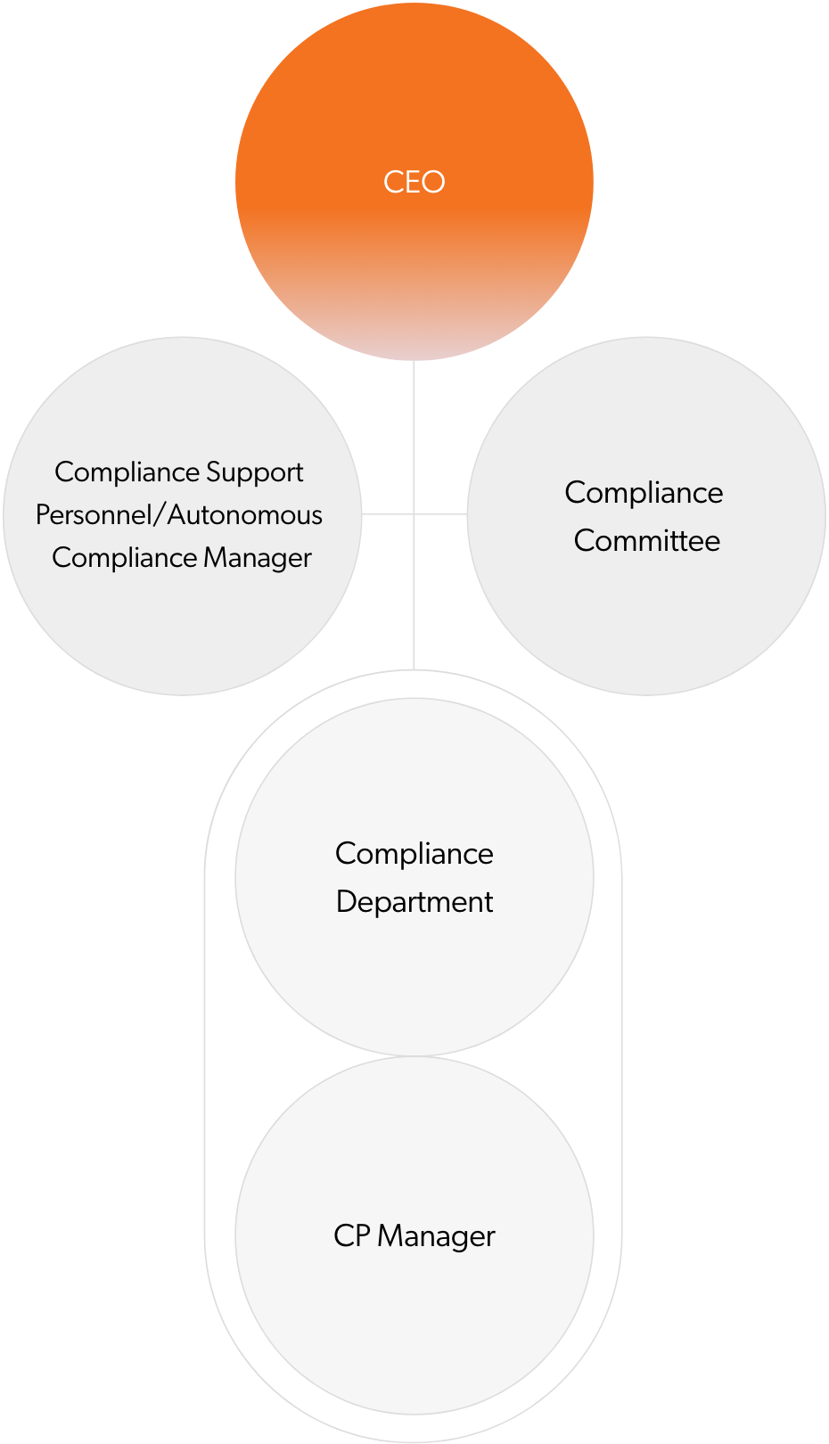 Organization chart for compliance