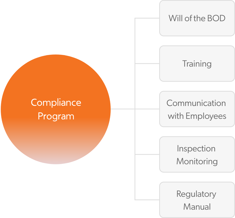 compliance program : Will of the BOD, Training, Communication with employees, Inspection monitoring, Regulatory manual