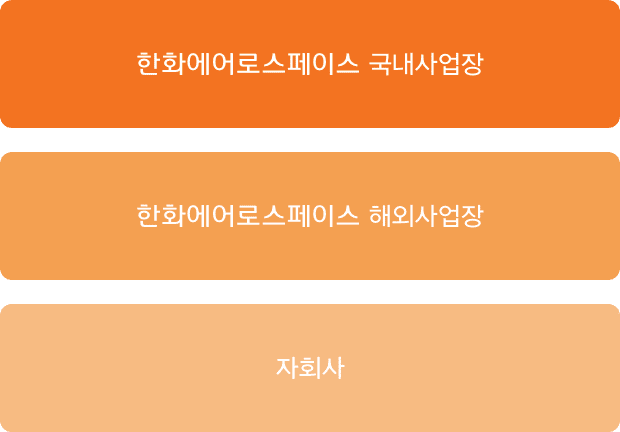 한화에어로스페이스 국내사업장, 한화에어로스페이스 해외사업장, 자회사