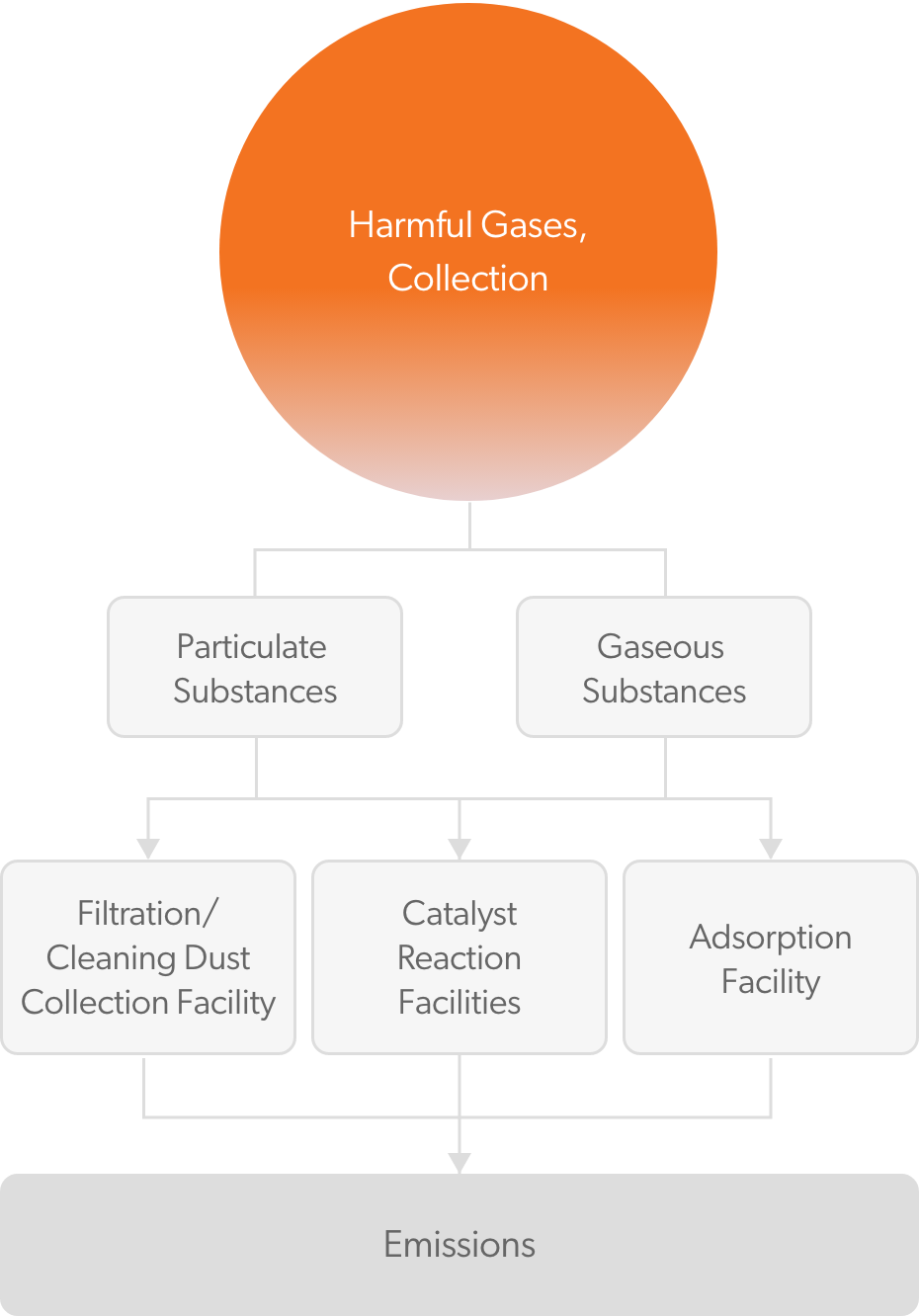 Atmospheric management procedure