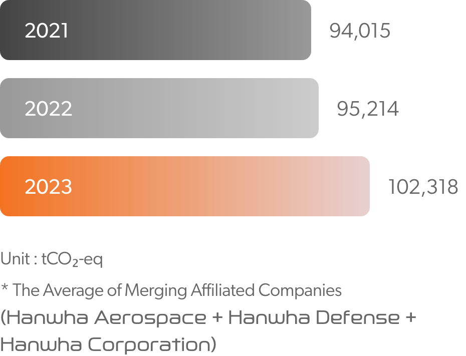 연Annual greenhouse gas emissions