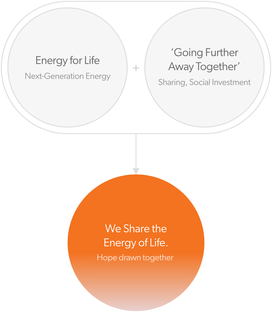 Energy to build tomorrow + 'Going Further together'(Sharing,Socail Investment) = 'We share the energy of life'(Hope drawn together)