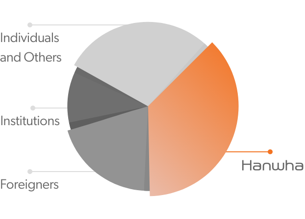 Mobile Graph