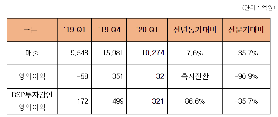 20년 1분기 연결 잠정실적 발표 