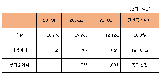 (실적발표) 한화에어로스페이스, 2021년 1분기 매출 1조2124억원