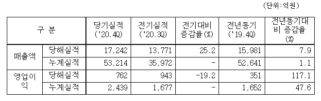 2020년 4분기 실적 및 연결 잠정실적