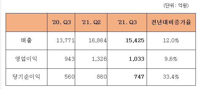  2021년 3분기 연결 잠정실적 발표